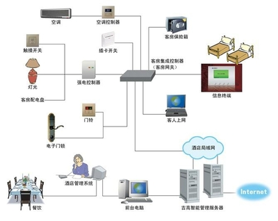 智能客控系统 - 四星级标准 - 玉婕 (中国 广东省 生产商) - 其它安全和防护 - 安全、防护 产品 「自助贸易」