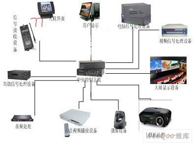 中央控制系统在系统集成技术中的具体应用